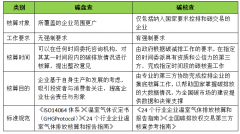 碳盘查、碳核查、碳足迹分不清?一文全面了解